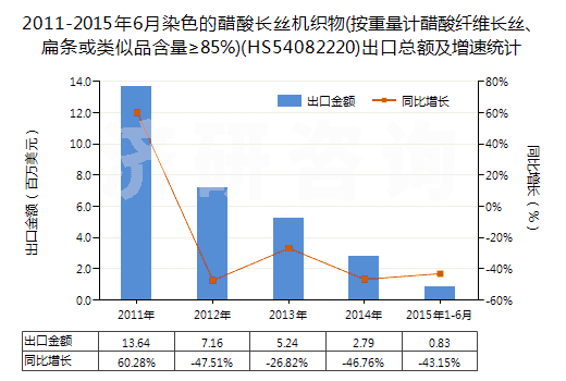 2011-2015年6月染色的醋酸長絲機(jī)織物(按重量計(jì)醋酸纖維長絲、扁條或類似品含量≥85%)(HS54082220)出口總額及增速統(tǒng)計(jì)